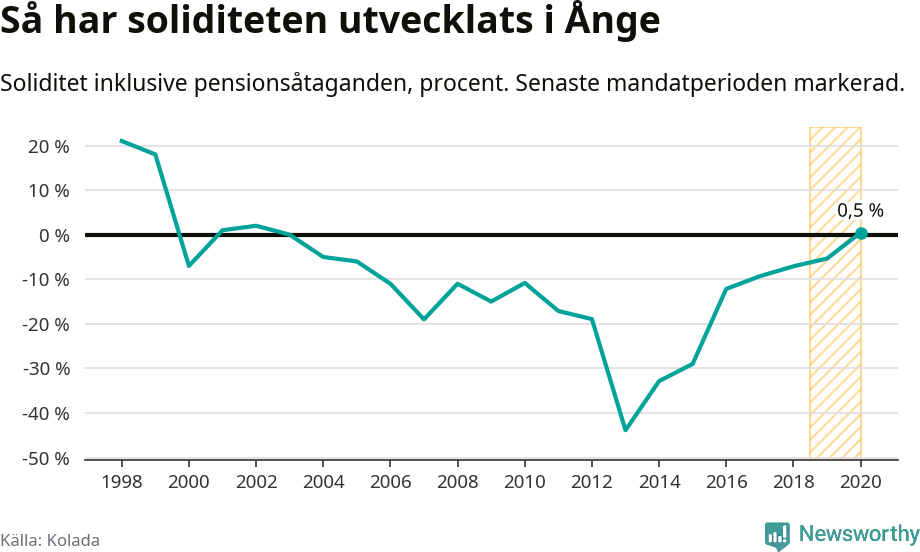 Graf: Soliditet i Ånge kommun över tid